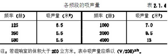 各频段的吸声量数据表