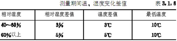 测量期间温、湿度变化差值表