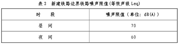 新建铁路边界铁路噪声限值(等效声级Leq) 