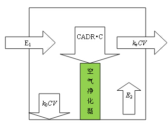 室内污染物传质过程示意图