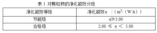 对颗粒物的净化能效分级表