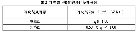 对气态污染物的净化能效分级