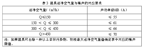 器具洁净空气量与噪声的对应要求