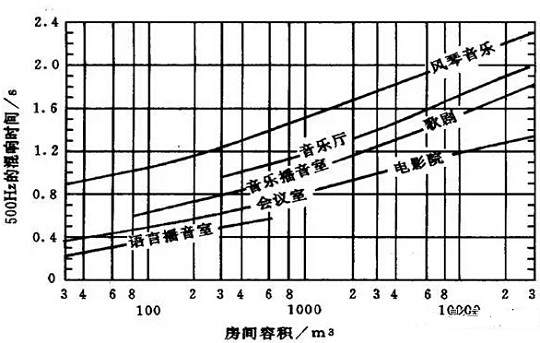 各用途厅堂的最佳混响时间