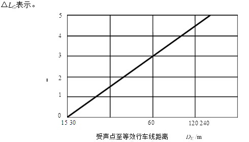 图4 地面吸收声衰减