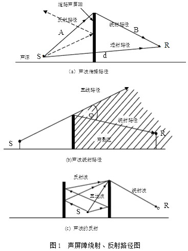 图1 声屏障绕射、反射路径图