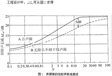 声屏障的绕射声衰减曲线