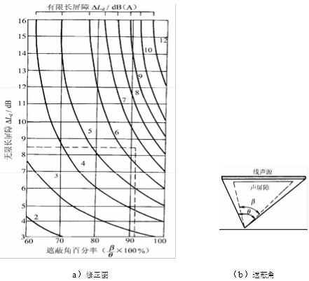 图3  有限长度的声屏障及线声源的修正图