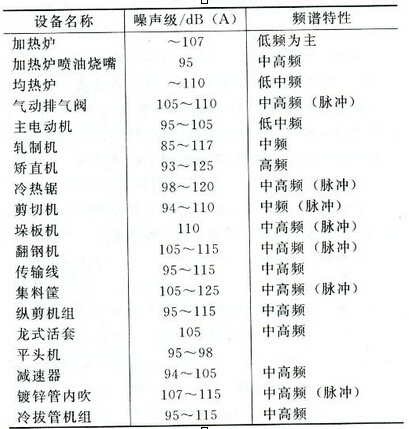 主要金属轧制设备噪声表