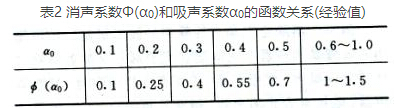 消声系数和吸声系数的函数关系