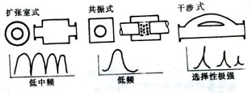 图6 抗性消声器主要类型及其消声频谱特性
