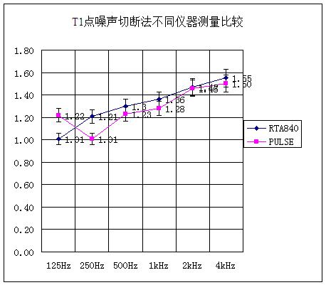 T1点噪声切断法不同仪器测量比较