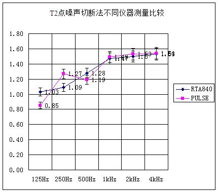 T2点噪声切断法不同仪器测量比较