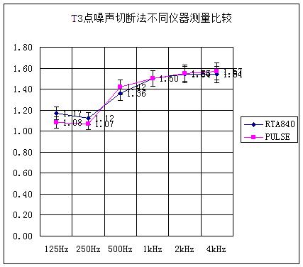 T3点噪声切断法不同仪器测量比较