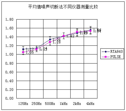 平均值噪声切断法不同仪器测量比较