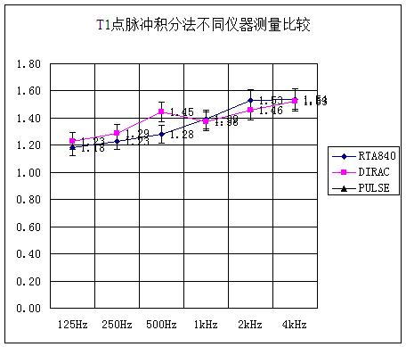 T1点脉冲积分法不同仪器测量比较