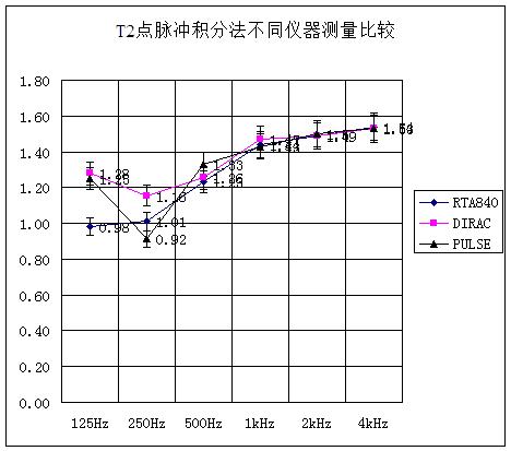 T2点脉冲积分法不同仪器测量比较