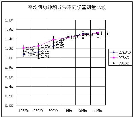 平均值脉冲积分法不同仪器测量比较