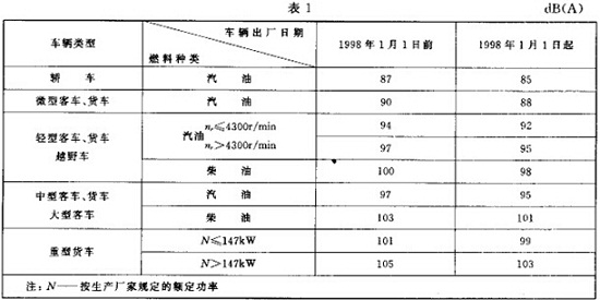 汽车定置噪声的限值表