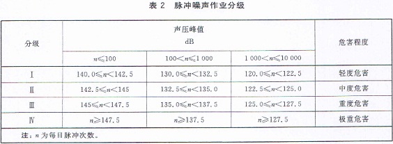 表2 脉冲噪声作业分级