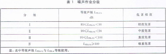 表1 噪声作业分级