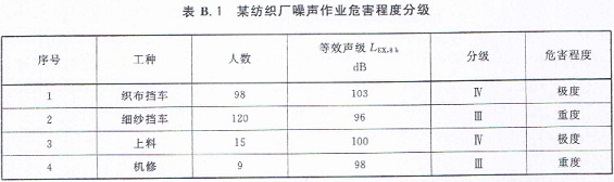 表B.1 某纺织厂噪声作业危害程度分级