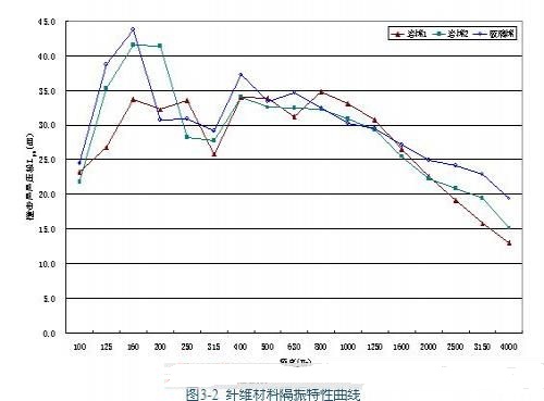 纤维材料隔振特性曲线
