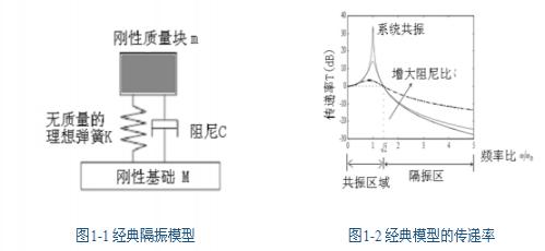 经典隔振模型及其传递率