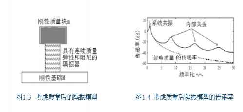 隔振模型