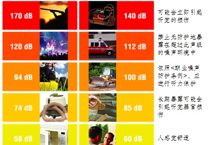噪声的强度声压级分类表