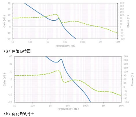 器件优化VRM环路之后的电源噪声波特图