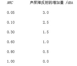 声屏障反射的增加量 /dBA 