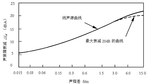 不相干线声源 A 计权声屏障绕射声衰减