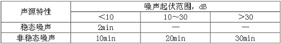 测量采样时间表