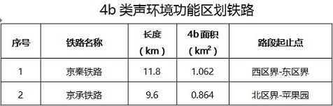 通州区4b类声环境功能区铁路统计表