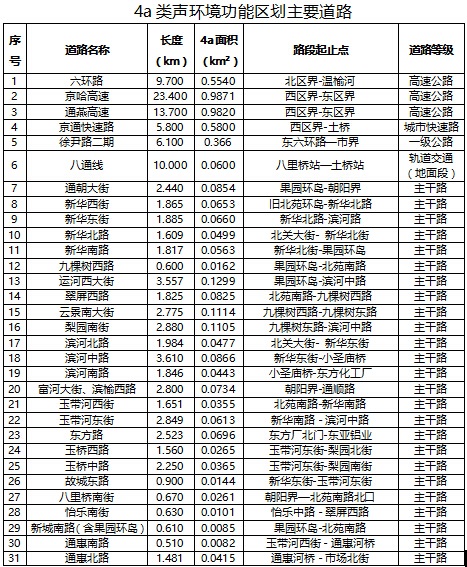 通州区4a类声环境功能区划主要道路统计表