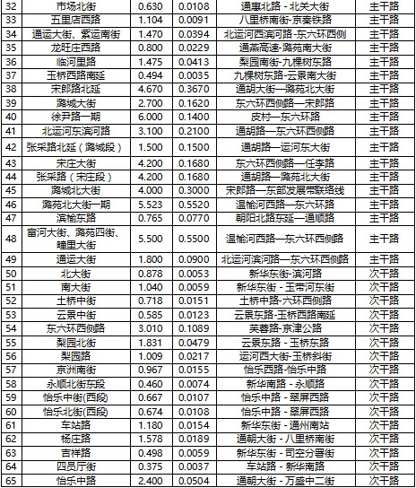 通州区4a类声环境功能区划主要道路统计表1