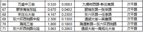 通州区4a类声环境功能区划主要道路统计表2