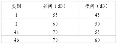 各类声环境功能区环境噪声限值表