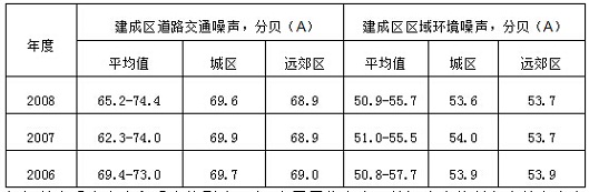 北京市建成区噪声环境质量表