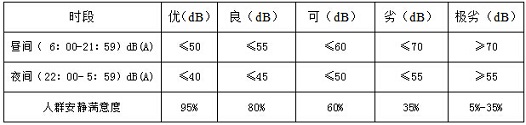室内声环境程度分级与人群满意度表