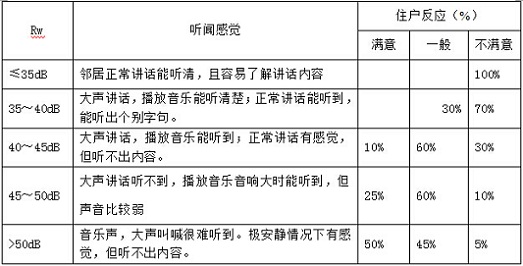 墙体计权隔声量Rw与主观感受和评价