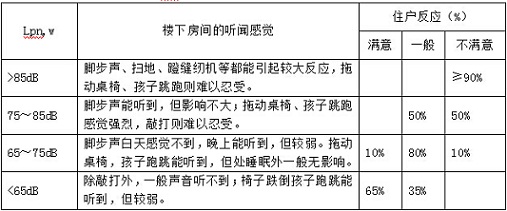 楼板撞击声指数Lpn,w与主观评价的关系