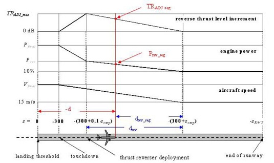 INM7中建立反向推力噪声模型用到的反向推力工作表