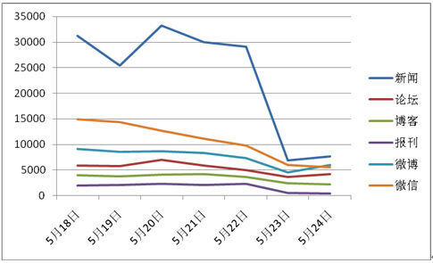 新闻、论坛、博客、报刊、微博、微信“环保”一周话题折线走势图
