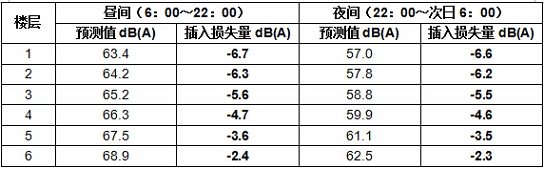 滨河中学第一排教学楼昼间和夜间的噪声预测值