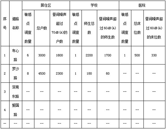 道路沿线受噪声直接影响的人口数量统计
