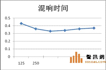 房间混响时间曲线图
