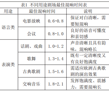 不同用途剧场最佳混响时间表