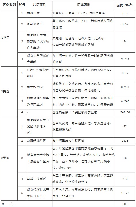 栖霞区声环境功能区划分方案